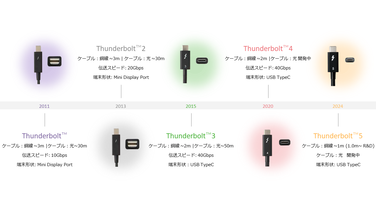 Thunderbolt™ケーブル | 住友電工